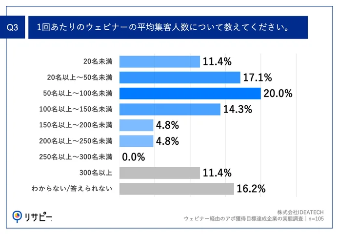 Q3.1回あたりのウェビナーの平均集客人数について教えてください。