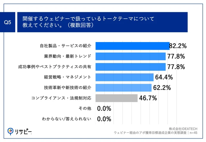 Q5.開催するウェビナーで扱っているトークテーマについて教えてください。（複数回答）