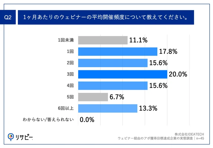 Q2.1ヶ月あたりのウェビナーの平均開催頻度について教えてください。