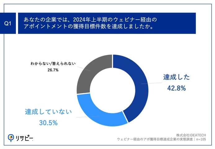 Q1.あなたの企業では、2024年上半期のウェビナー経由のアポイントメントの獲得目標件数を達成しましたか。