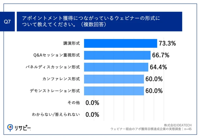 Q7.アポイントメント獲得につながっているウェビナーの形式について教えてください。（複数回答）