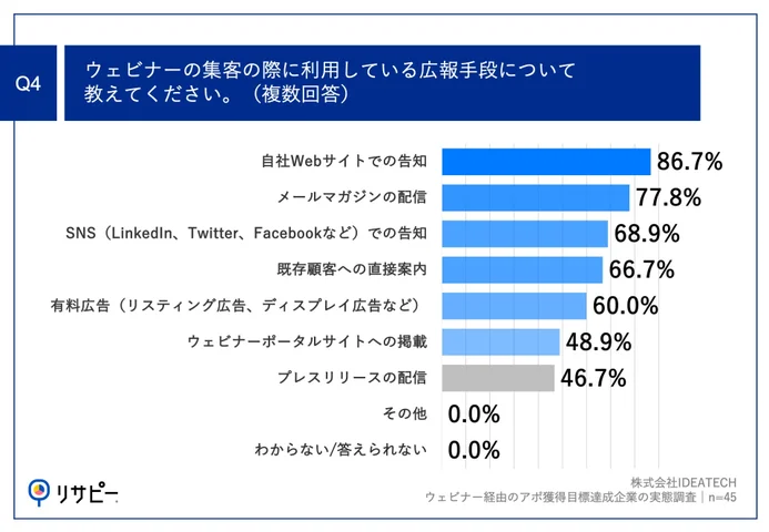 Q4.ウェビナーの集客の際に利用している広報手段について教えてください。（複数回答）