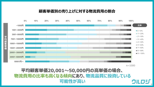 顧客単価別の売上に対する物流費用の割合