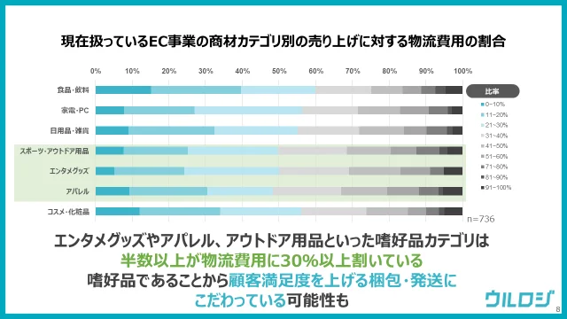 現在扱っているEC事業の商材カテゴリ別の売上に対する物流費用の割合