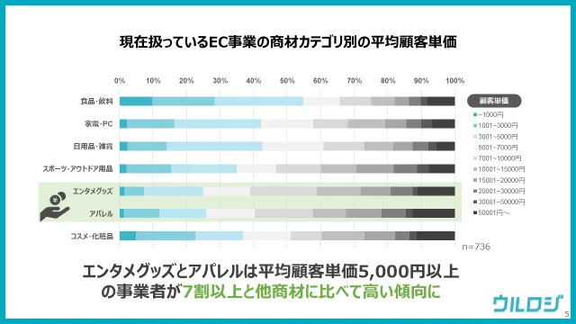 現在扱っているEC事業の商材カテゴリ別の平均顧客単価について教えてください。