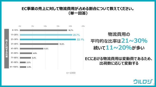 EC事業の売上に対して物流費用が占める割合について教えてください。