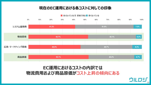 現在のEC運用における各コストに対しての印象