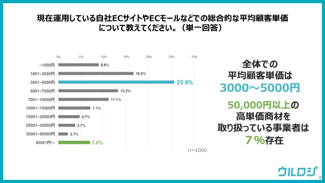 現在運用している自社ECサイトやECモールなどでの総合的な平均顧客単価について教えてください。