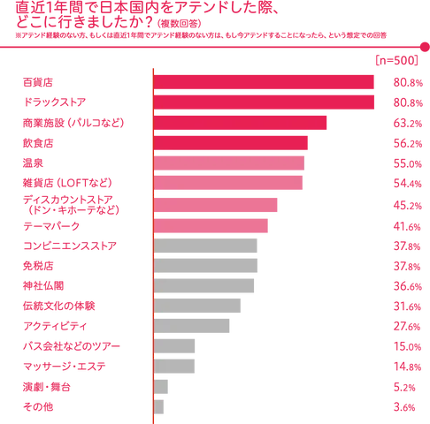 約85％が直近1年間に日本国内のアテンド経験あり！アテンド先はコト消費の割合も多いが、コロナ前と変わらず安定的にモノ消費の割合も高いことがわかる