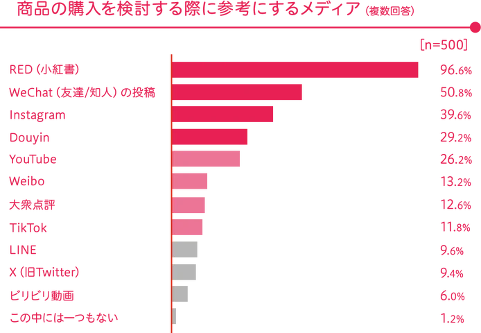 商品の購入を検討する際に参考にするメディア