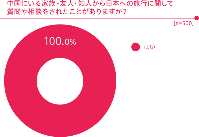 中国にいる家族/友人/知人から日本への旅行に関して質問や相談をされた経験があるか