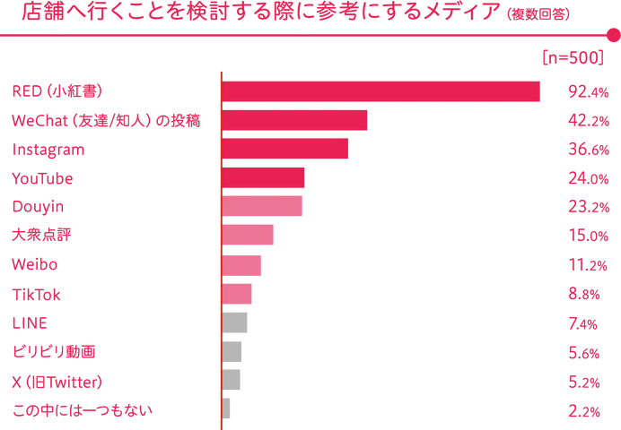 店舗来店を検討する際に参考にするメディア