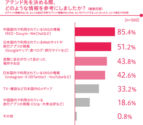 日本国内をアテンドする際どのような情報を参考にしましたか？