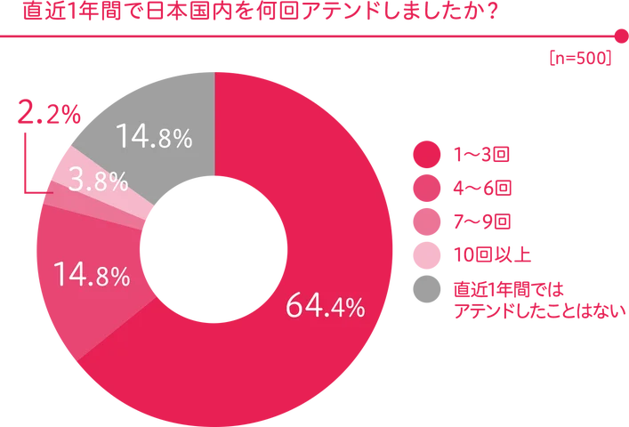 約85％が直近1年間に日本国内のアテンド経験あり！アテンド先はコト消費の割合も多いが、コロナ前と変わらず安定的にモノ消費の割合も高いことがわかる