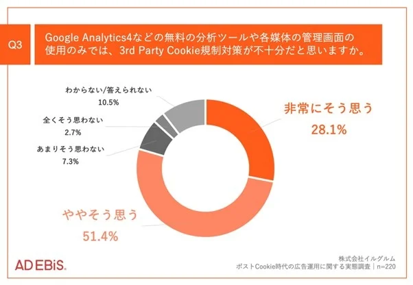 Q3.Google Analytics 4などの無料の分析ツールや各媒体の管理画面の使用のみでは、3rd Party Cookie規制対策が不十分だと思いますか。