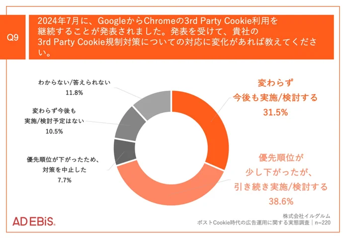 Q9.2024年7月に、GoogleからChromeの3rd Party Cookie利用を継続することが発表されました。発表を受けて、貴社の3rd Party Cookie規制対策についての対応に変化があれば教えてください。