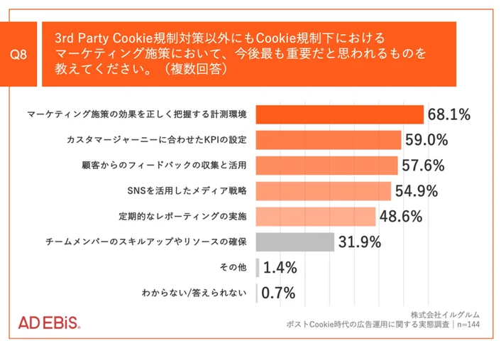 Q8.3rd Party Cookie規制対策以外にもCookie規制下におけるマーケティング施策において、今後最も重要だと思われるものを教えてください。（複数回答）