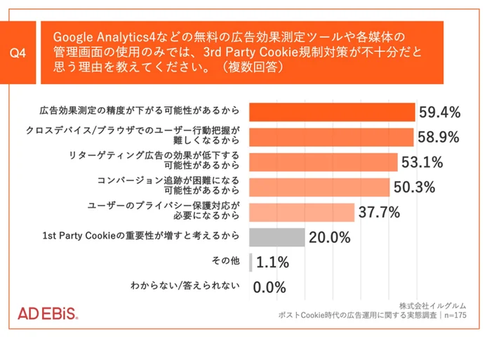 Q4.Google Analytics 4などの無料の広告効果測定ツールや各媒体の管理画面の使用のみでは、3rd Party Cookie規制対策が不十分だと思う理由を教えてください。（複数回答）