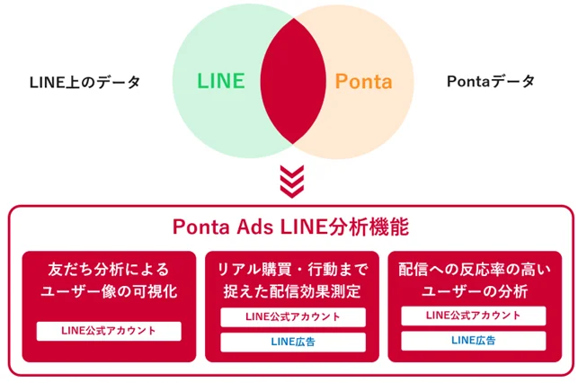 ロイヤリティ マーケティング、Pontaデータを活用した「Ponta Ads LINE分析機能」を提供開始