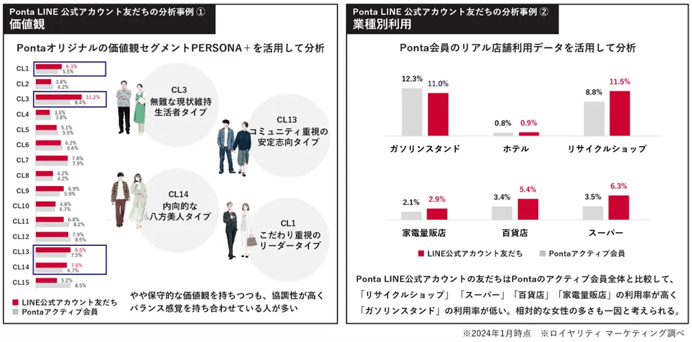 PontaのLINE公式アカウントの友だち分析結果（左：図１、右：図2）