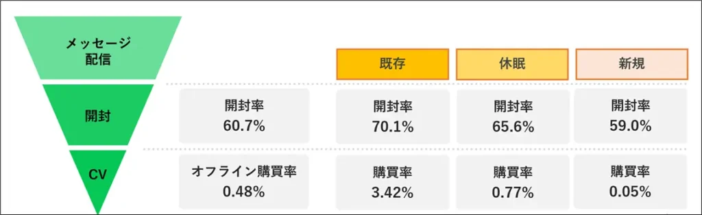 PontaのLINE公式アカウントのプロモーション効果分析結果（図3）