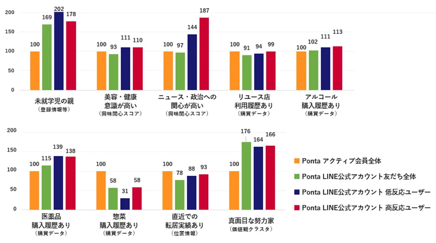 Ponta LINE公式アカウントの反応別ユーザー分析結果（図4／Pontaアクティブ会員全体の各セグメントにおける比率を100とした場合の比率）