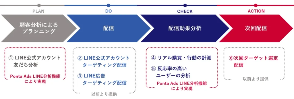 LINE×Pontaの両プラットフォームによるデータ連携で実現できるPDCA