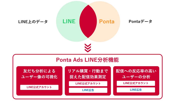 ロイヤリティ マーケティング、Pontaデータを活用した「Ponta Ads LINE分析機能」を提供開始