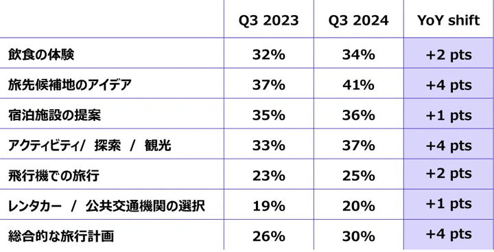 AIを使った旅行計画に関する調査結果