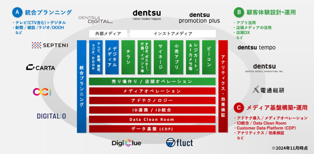 dentsu retail unitについて