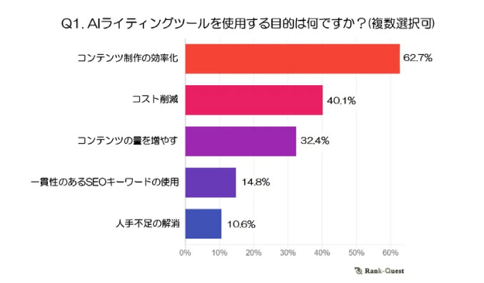 調査結果⑥ AIライティングツールに改善してほしい点があれば教えて下さい？(複数選択可)