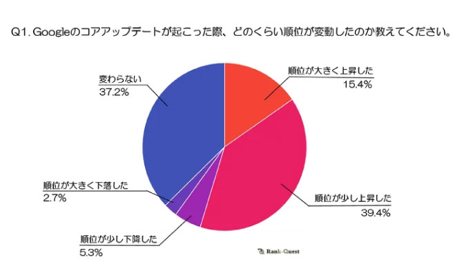 【2024年最新版】Googleのコアアップデートに対する対策と影響調査