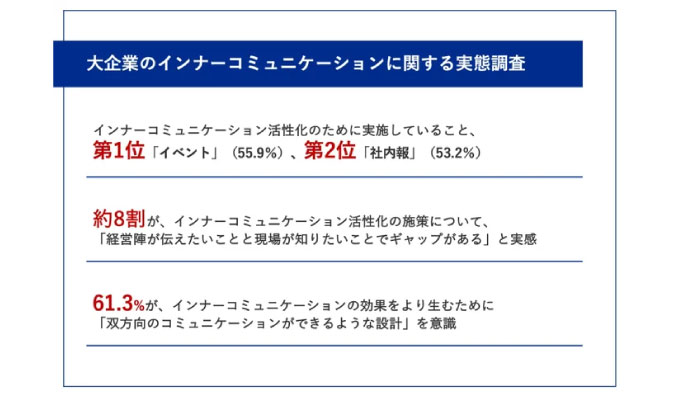 【大企業｜インナーコミュニケーション活性化のためには？】半数以上が「イベント」を開催、効果を生むためには、6割以上が「双方向のコミュニケーションができるような設計」を意識