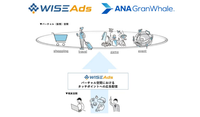 Hakuhodo DY ONE、広告配信サービス「ＷISE Ads」にバーチャル旅行プラットフォームアプリ「ANA GranWhale」を追加