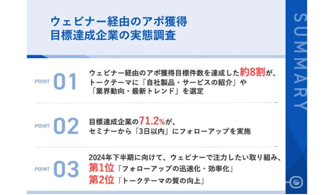 【目標達成企業に聞いた！アポ獲得目標達成の秘訣】42.8％が、2024年上半期のウェビナー経由アポ獲得目標件数を達成！うち、82.2%が「自社製品・サービスの紹介」をトークテーマに設定