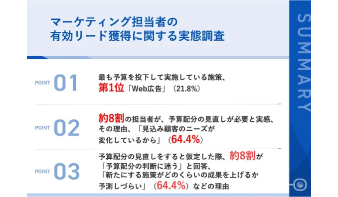 【BtoB企業のマーケティング、予算配分は適正か？】担当者の約8割が「予算配分の見直しが必要」と回答調査からわかる見直しの必要性が高まる理由とは？