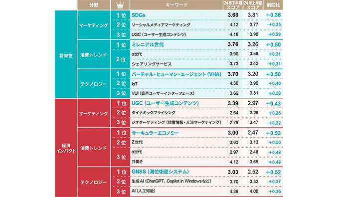 日経クロストレンド「今後伸びるビジネス」2024年下半期ランキング