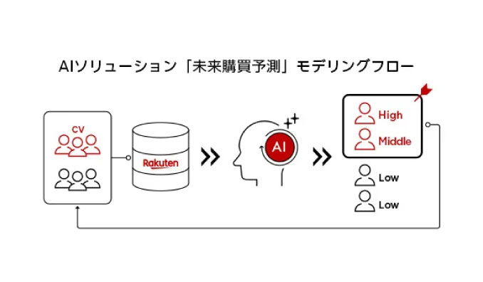 広告主企業向けに、コンバージョンユーザーを予測するAIソリューション「未来購買予測」を提供開始