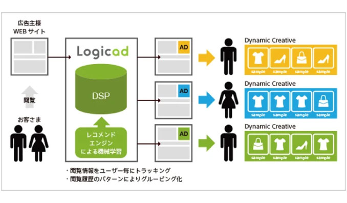 SMN、「Logicad ダイナミッククリエイティブ」 共通IDソリューション「IM-UID」を用いた広告配信を提供開始