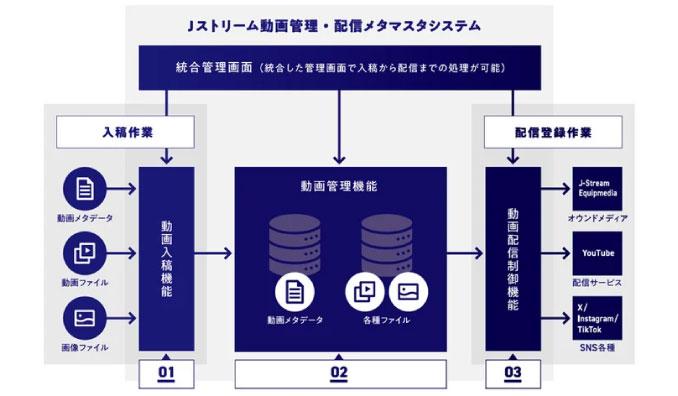 Ｊストリーム、動画配信業務を効率化するJ-Stream メタマスタシステムにX、TikTok、Instagramへの投稿・連携機能を追加