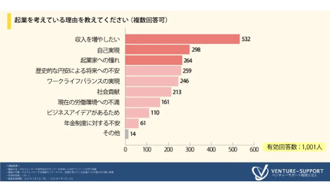 ＜20代の起業への意識調査＞「飲食業」で起業したいと考えている人が最多。起業に関する情報収集は「YouTube」「インターネット」「SNS」