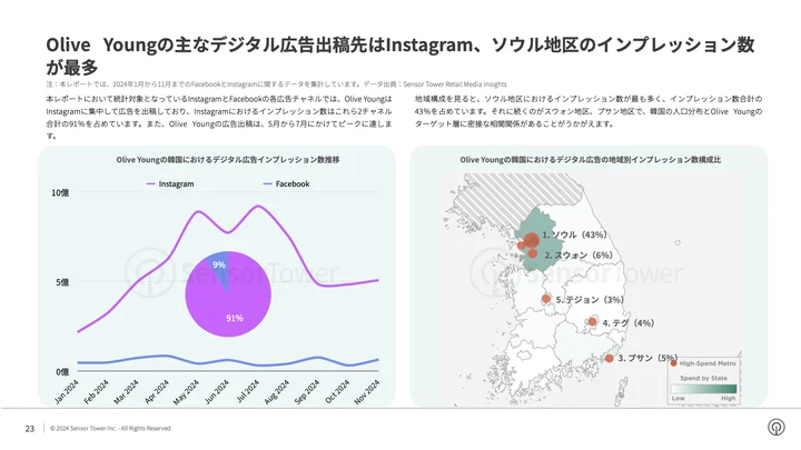 Olive Youngの広告出稿は、5月から7月にかけてピークに達します。地域構成を見ると、ソウル地区におけるインプレッション数が最も多く、インプレッション数全国合計の43％を占めています。