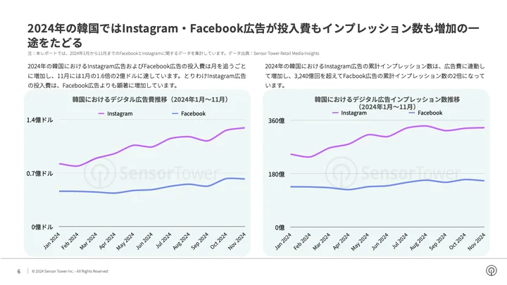 中でもInstagram広告の投入費がより顕著に増加しており、インプレッション数は3,240億回を超えてFacbook広告の累計インプレッション数の2倍になっています。