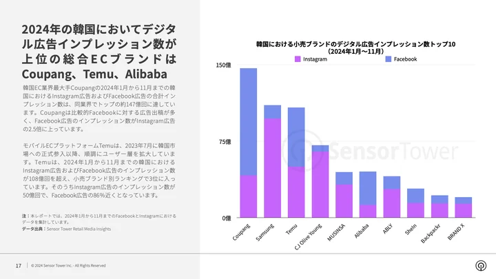 韓国のオンラインショッピング市場はCoupangがけん引し、Temuが後を追う