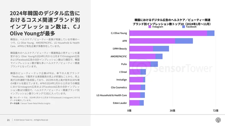 韓国におけるデジタル広告コスメ関連ブランド別インプレッション数はCJ Olive Youngが最多