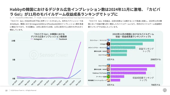 『カピバラ Go!』の収益は、広告を効率よく出稿することで急速に成長し、2024年11月の韓国において収益が最も多く増加したモバイルゲームになり、同月のモバイルゲーム収益絶対額ランキングでも5位に入っています。