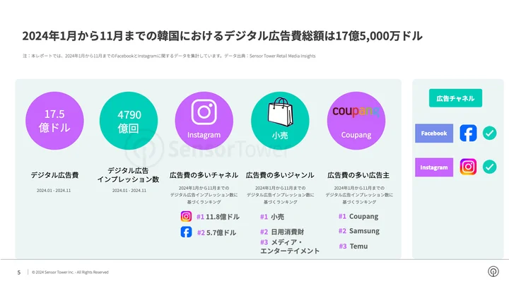 韓国におけるデジタル広告費は2024年1月から11月にかけて増加し続け、累計で17億5,000万ドルに