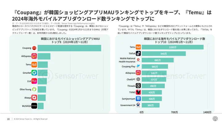 『Temu』は、韓国におけるダウンロード数を高い水準に保っており、『TikTok』を抜いて韓国モバイルアプリダウンロード数ランキングでトップに立っています。