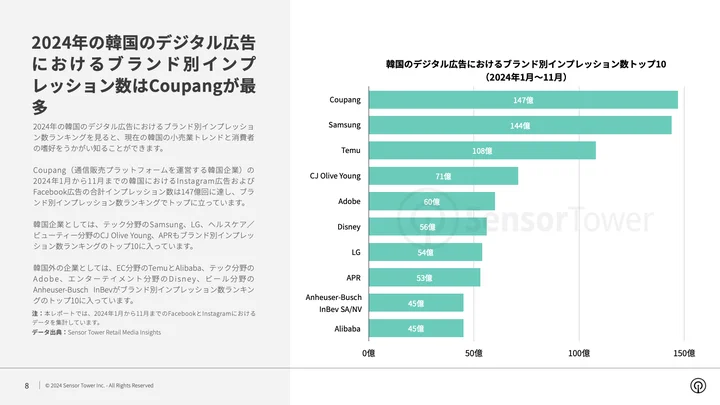 インプレッション数はCoupangがトップでSamsungが2位、韓国外企業も多数トップ10入り