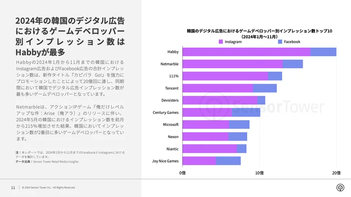 2024年の韓国のデジタル広告におけるゲームデベロッパー別インプレッション数はHabbyが最多